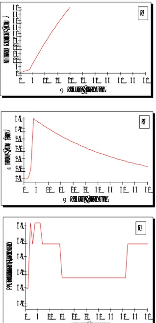 Gambar  22.  Grafik  hubungan  antara  diameter  (a),  riap  diameter  (b)  dan  kualitas tanah (c) dengan waktu pada skenario IV 