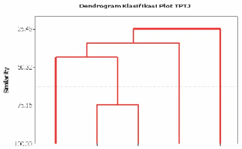 Gambar  14  menunjukkan  bahwa  berdasarkan  ukuran  kedekatan  indikator  kualitas  tanah  maka  plot  TPTJ dikelompokkan  atas  4  gerombol