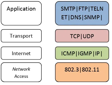 Gambar 2.9 Model TCP/IP