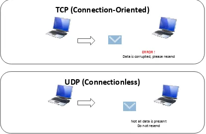 Tabel 2.4 Perbedaan TCP / UDP