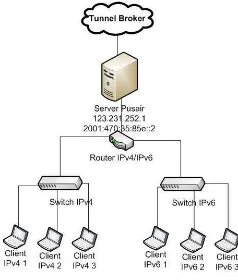 Gambar 3.3 Mekanisme Migrasi IPv4 dan IPv6