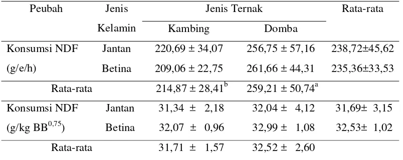 Tabel 9.  Rataan Konsumsi NDF pada Kambing dan Domba  