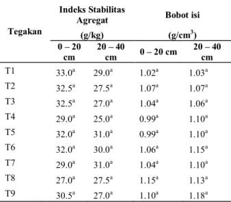 Tabel 1.  Nilai tertimbang dari masing-masing indikator  Parameter  Nilai tertimbang 