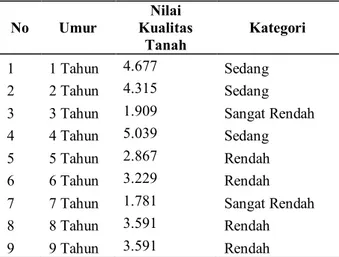 Tabel 6.  Nilai  kualitas  tanah  pada  areal  TPTJ  umur  tanam 1-9 tahun  No  Umur  Nilai  Kualitas  Tanah  Kategori  1  1 Tahun  4.677  Sedang  2  2 Tahun  4.315  Sedang 