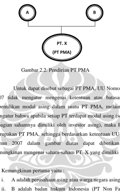 Gambar 2.2. Pendirian PT PMA