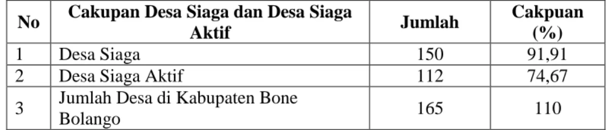 Tabel 1.1 Cakupan Desa Siaga Aktif Di Kabupaten Bone Bolango Tahun 2012- 2012-2014 