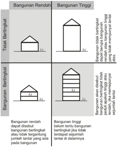 Gambar 1-1. Jenis Bangunan berdasarkan Ketinggian dan Jumlah Lantai 