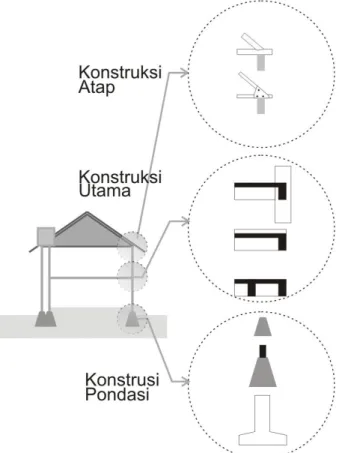 Gambar 1-5. Aspek Konstruksi dan Bahan Bangunan 