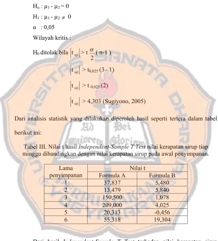 Tabel III. Nilai t hasil Independent-Sample T Test nilai kerapatan sirup tiap 