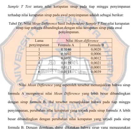 Tabel IV. Nilai Mean Difference hasil Independent-Sample T Test nilai kerapatan 