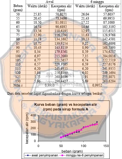 Tabel VIII. Kecepatan alir pada tiap penambahan beban pada sirup 