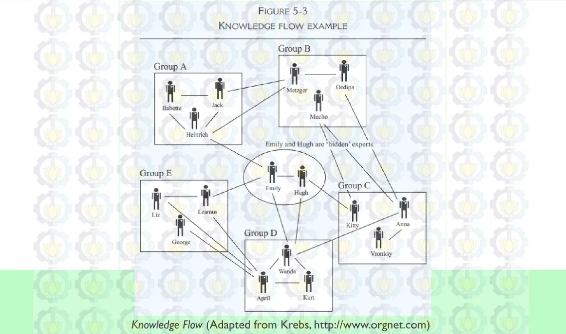 Gambar 2. 1 Knowledge Flow (Adapted from Krebs, http://www.orgnet.com)