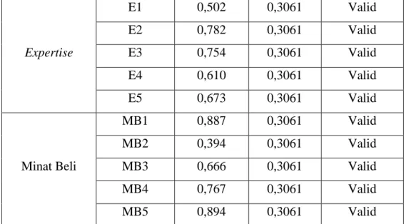 Tabel 3. Hasil Uji Reliabilitas 
