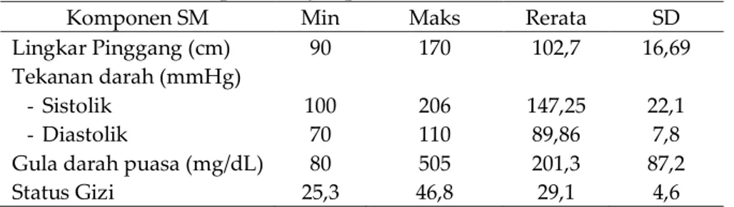 Tabel 1. Nilai minimum, maksimum, rerata dan standar deviasi komponen sindrom metabolik   pada subjek penelitian (n = 36) 