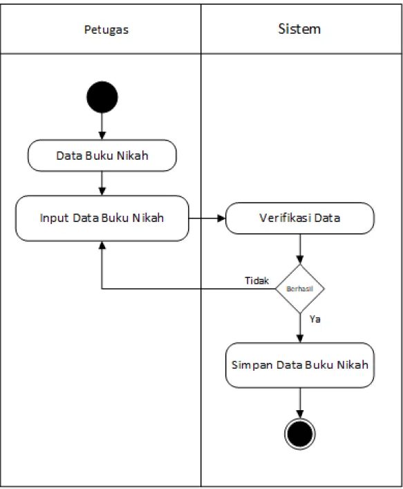 Gambar IV.7 Activity Diagram Data Buku Nikah 