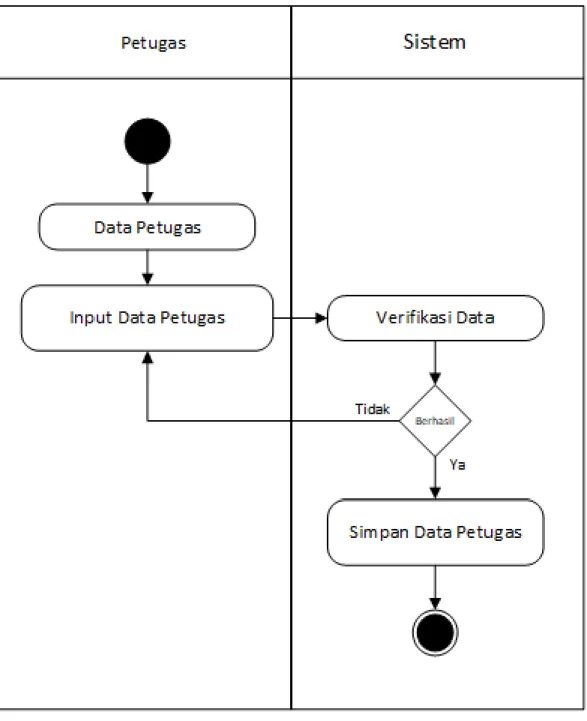 Gambar IV.10 Activity Diagram Data Petugas 