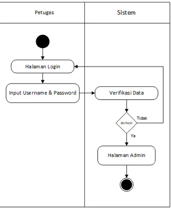 Gambar IV.2 Activity Diagram Admin 