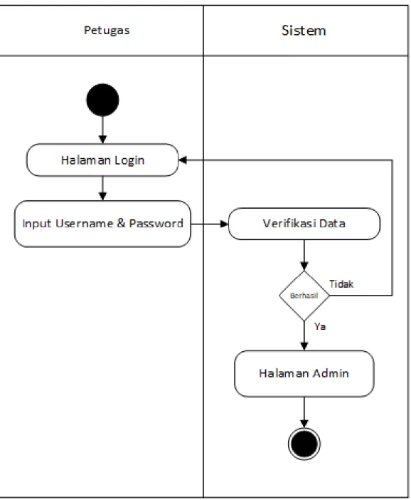 Gambar IV.2 Activity Diagram Admin 