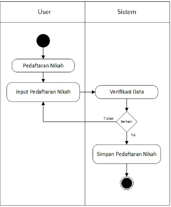 Gambar IV.3 Activity Diagram Pedaftaran Nikah 