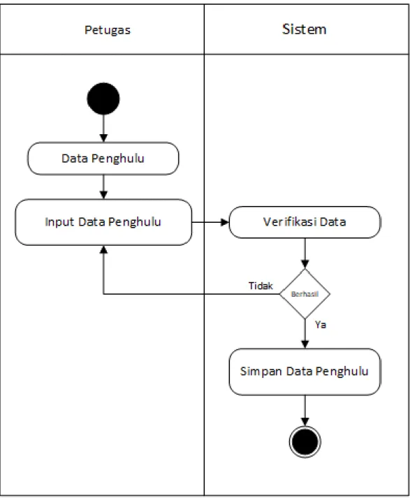 Gambar IV.5 Activity Diagram Data Penghulu 