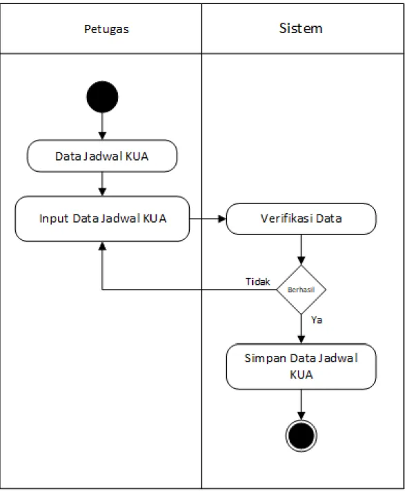 Gambar IV.6 Activity Diagram Data Jadwal KUA 