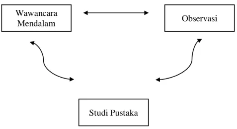 Gambar 2. Triangulasi Tiga Teknik Pengumpulan Data 