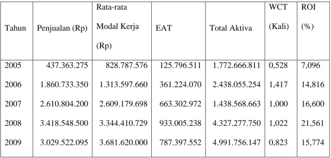 Tabel  I.2  :  Hubungan  Perkembangan  Tingkat  Perputaran  Modal  Kerja  Terhadap  Profitabilitas  Pada  Koperasi  Unit  Desa  Sawitra  Tahun  2005-2009 