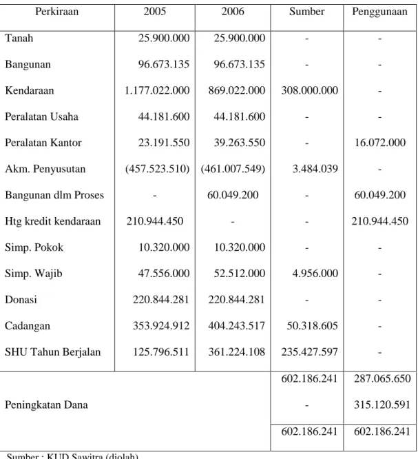 Tabel  V.2  :  Laporan  Sumber  dan  Penggunaan  Dana  KUD  Sawitra  di  Desa  Tanah Datar Selama Tahun 2006 