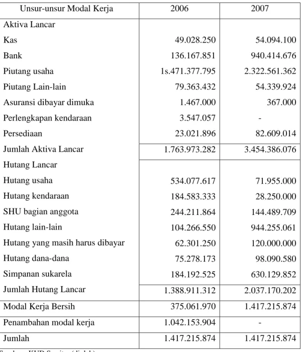 Tabel  V.3  :  Laporan  Perubahan  Modal  Kerja  KUD  Sawitra  di  Desa  Tanah  Datar Periode 2006-2007 