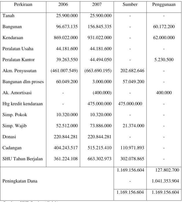 Tabel  V.4  :  Laporan  Sumber  dan  Penggunaan  Dana  KUD  Sawitra  di  Desa  Tanah Datar Selama Tahun 2007 
