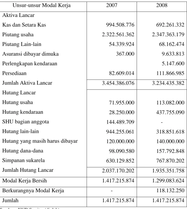 Tabel  V.5  :  Laporan  Perubahan  Modal  Kerja  KUD  Sawitra  di  Desa  Tanah  Datar Periode 2007-2008 