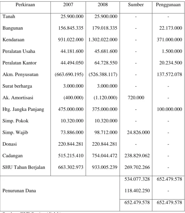 Tabel  V.6  :  Laporan  Sumber  dan  Penggunaan  Dana  KUD  Sawitra  di  Desa  Tanah Datar Selama Tahun 2008 