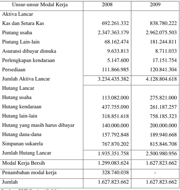 Tabel  V.7  :  Laporan  Perubahan  Modal  Kerja  KUD  Sawitra  di  Desa  Tanah  Datar Periode 2008-2009 