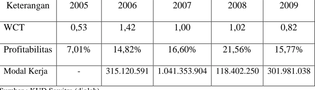 Tabel  6  :  Perkembangan  Rasio  Profitabilitas  dan  Perputaran  Modal  Kerja  Pada  KUD Sawitra di Desa Tanah Datar  periode 2005-2009 