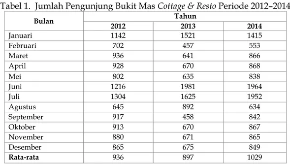 Tabel 1.  Jumlah Pengunjung Bukit Mas Cottage &amp; Resto Periode 2012–2014 