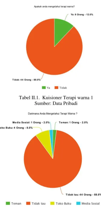 Tabel II.1.  Kuisioner Terapi warna 1  Sumber: Data Pribadi 