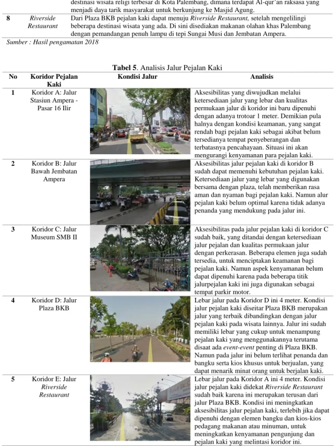 Tabel 5. Analisis Jalur Pejalan Kaki  No   Koridor Pejalan 