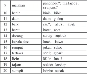 Tabel 1 Pengaruh Persebaran Dialektal Bahasa  Jawa terhadap Bahasa Sunda Dialek Ciamis, 