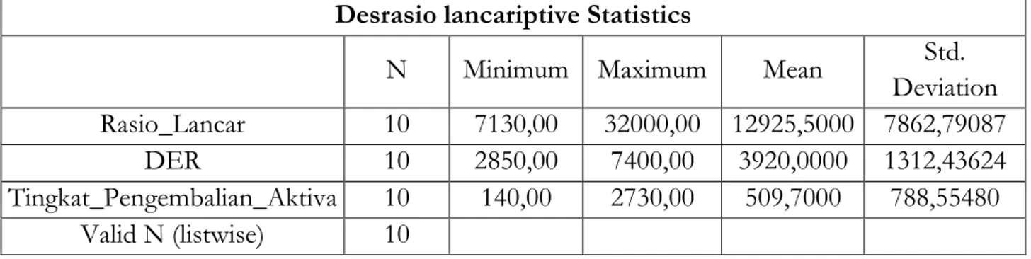 Tabel 5 Statistik Deskriptif Rasio Lancar, Rasio hutang, dan Tingkat Pengembalian  Aktiva 