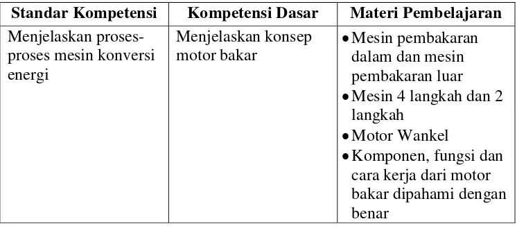 Tabel 1. Standar Kompetensi, Kompetensi Dasar, Materi Pembelajaran Teknik Sepeda Motor 