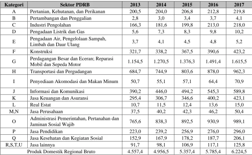 Tabel 3.6 Produk Domestik Regional Bruto Menurut Lapangan Usaha Atas Dasar Harga Konstan (Milliar Rupiah) Tahun 2013 -2017 