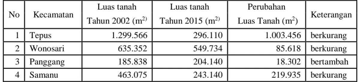 Tabel 5.3. Luas Tanah SG dan PAG  Tahun 2002 dan 2015 di Kabupaten Gunung Kidul  No  Kecamatan  Luas tanah  Luas tanah  Perubahan 