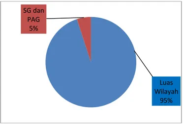 Gambar 5.I. Perbandingan Tanah SG/PAG dan Masyarakat 