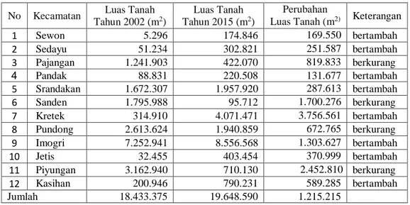 Tabel 5.1. Luas Wilayah SG dan PAGTahun 2002 dan 2015 Kabupaten Bantul 