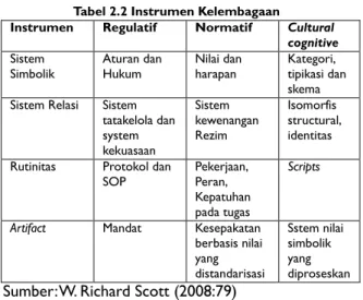 Tabel 2.2 Instrumen Kelembagaan  Instrumen  Regulatif  Normatif  Cultural 
