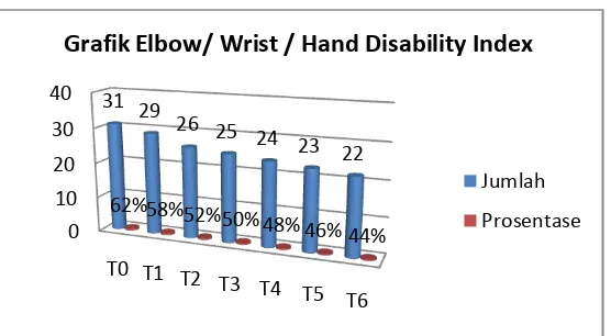 Grafik Elbow/ Wrist / Hand Disability Index