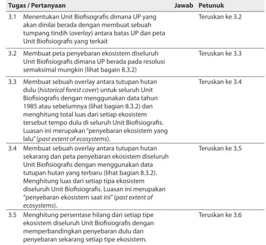 Tabel 8.3.3. Cara mengidentifikasi NKT 3 dengan menggunakan Pendekatan  Analitik (Analytical Approach) dalam Unit Biofisiografis pada suatu pulau