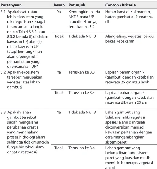 Tabel 8.3.4. Cara mengidentifikasi NKT 3 dengan menggunakan Pendekatan  Kehati-hatian (Precautionary Approach)