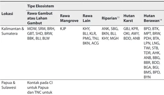 Tabel 8.4.3. Ekosistem yang penting dalam identifikasi NKT 4.1 dan hubungannya  dengan berbagai kelas lahan berdasarkan RePPProT