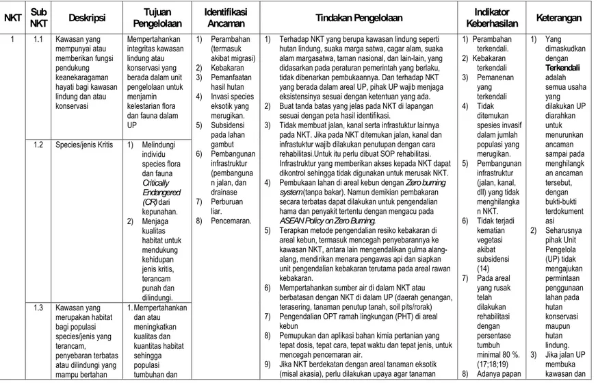 Tabel 3.1.  Pengelolaan NKT 1, NKT 2, dan NKT 3 